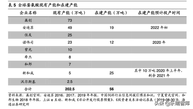 蛋氨酸竞争格局：寡头垄断与新进入者并存