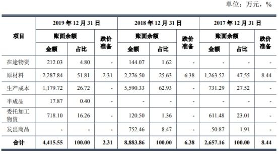 上海凯鑫去年员工85人应收账款过亿 专利少毛利率降