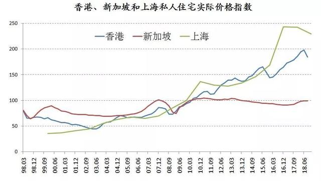 一二线城市住房政策转向灯亮起，新加坡模式取代香港模式