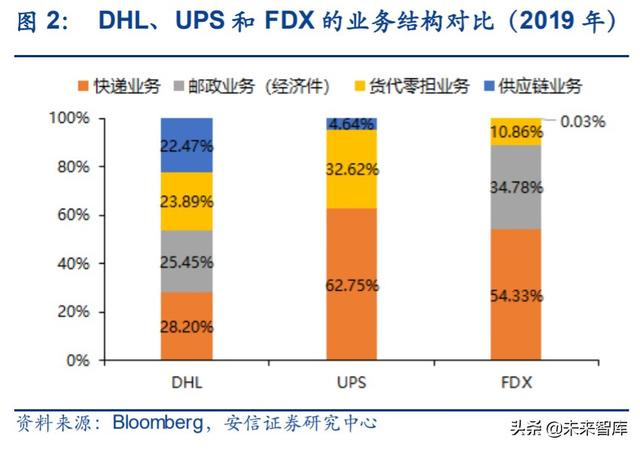 物流行业专题报告：复盘DHL，探寻顺丰供应链未来