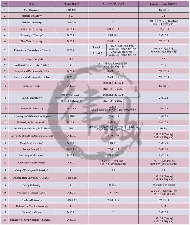 新的申请季即将开始！看看各校申请开放和截止时间！（上：美国）