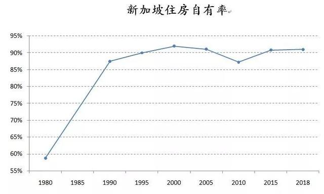 一二线城市住房政策转向灯亮起，新加坡模式取代香港模式