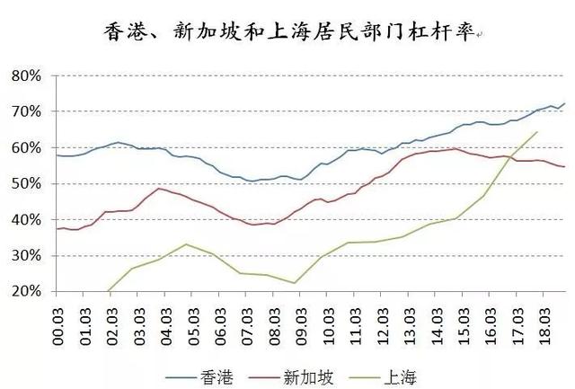 一二线城市住房政策转向灯亮起，新加坡模式取代香港模式