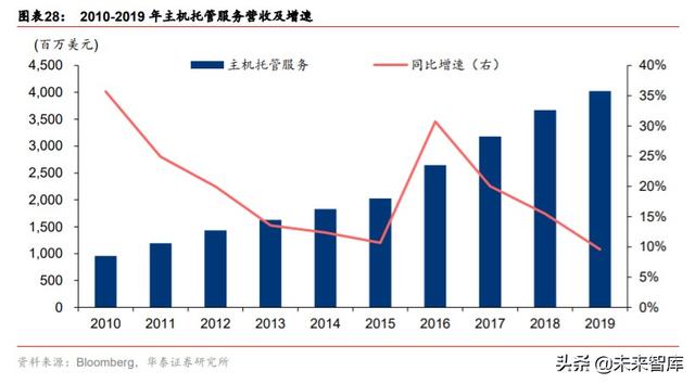 数据中心专题报告：从全球IDC龙头Equinix看中美IDC发展路径