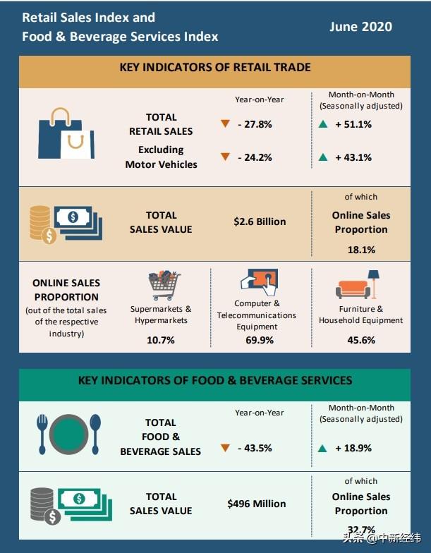 零售销售指数17连降！新加坡6月零售额同比跌近三成