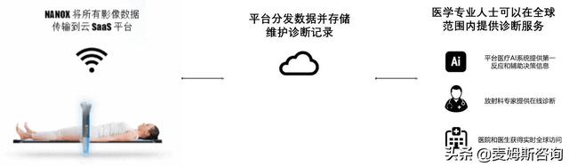 利用MEMS技术开发X射线源，医学影像公司Nanox融资5900万美元