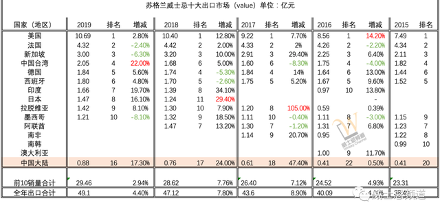 这是威士忌的黄金时代？来看下这些年苏格兰威士忌的出口数据