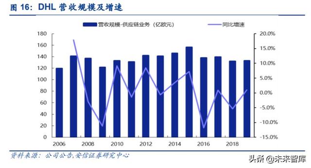 物流行业专题报告：复盘DHL，探寻顺丰供应链未来