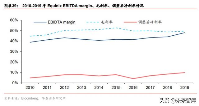 数据中心专题报告：从全球IDC龙头Equinix看中美IDC发展路径