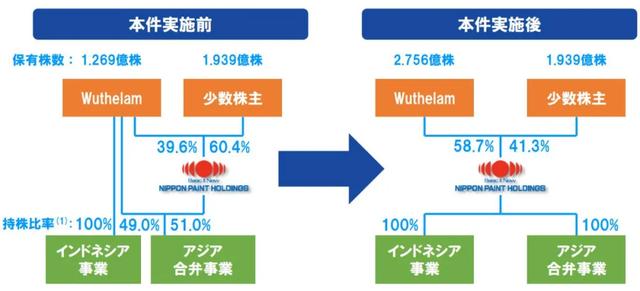 新加坡吴德南集团计划以122亿美元收购日本立邦涂料