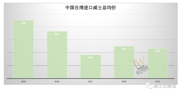 这是威士忌的黄金时代？来看下这些年苏格兰威士忌的出口数据