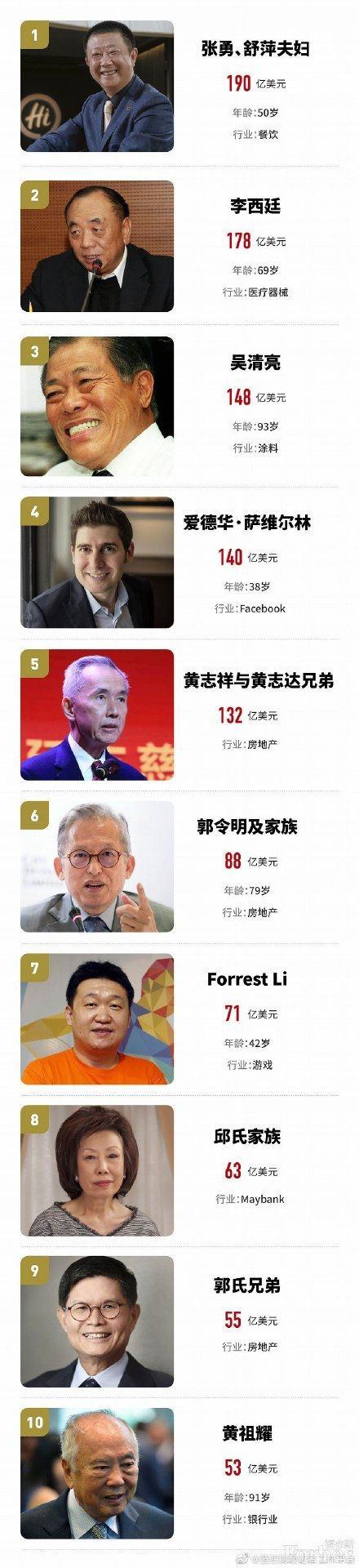 海底捞张勇夫妇为新加坡首富！福布斯发布新加坡富豪榜