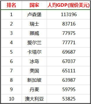 2019年世界人均GDP二十强国家：日本、英国去哪了？