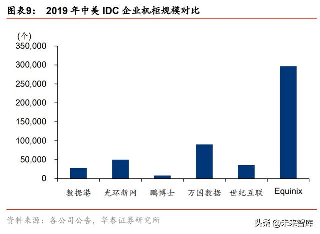 数据中心专题报告：从全球IDC龙头Equinix看中美IDC发展路径