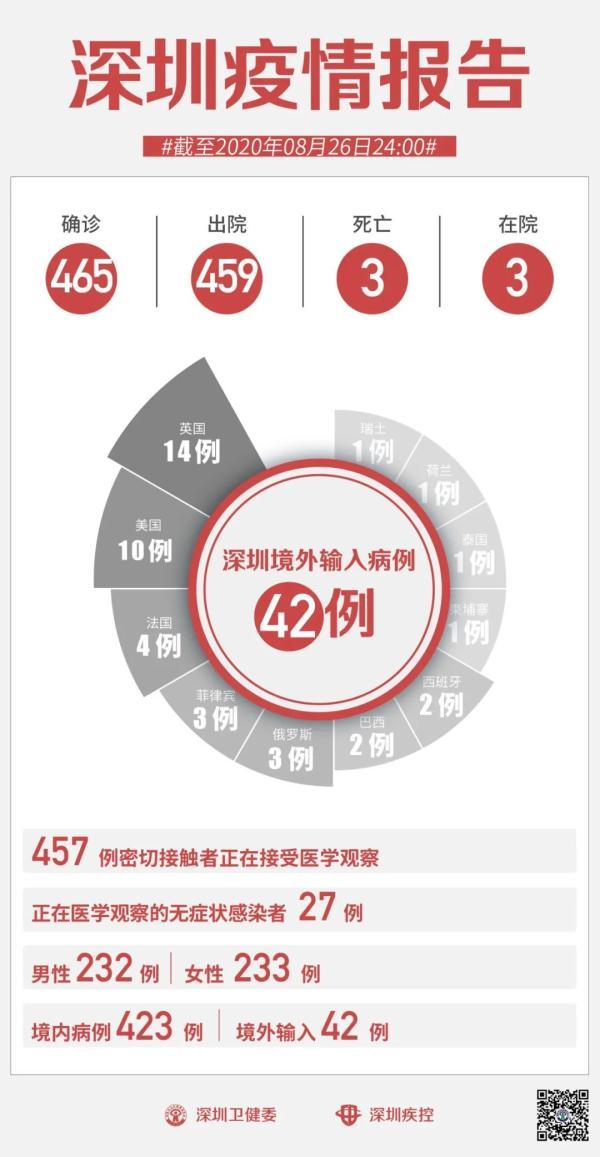 8月26日深圳新增3例无症状感染者！来自俄罗斯