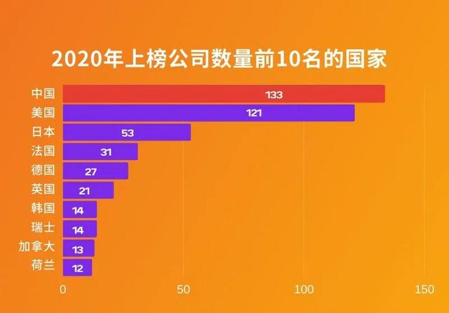 世界五百强中国上榜公司首次超过美国 | 美通企业日报