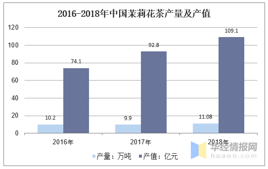 茉莉花茶产量及出口分析，消费升级下，茉莉花茶价格逐渐上升