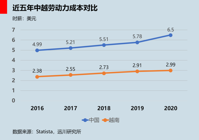 越南到底行不行