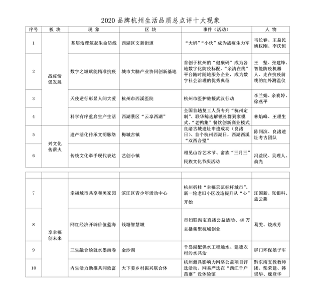 过去一年杭州哪些事印刻记忆？刚刚这十大年度现象揭晓