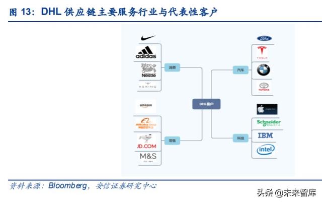 物流行业专题报告：复盘DHL，探寻顺丰供应链未来