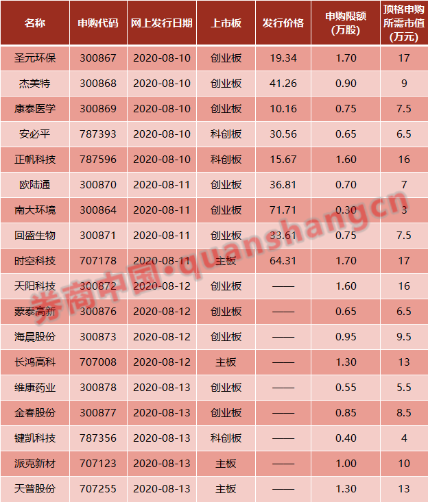 18股连发，超级打新周再来！5只医药生物股登场，11只创业板注册制新股任选！看全名单