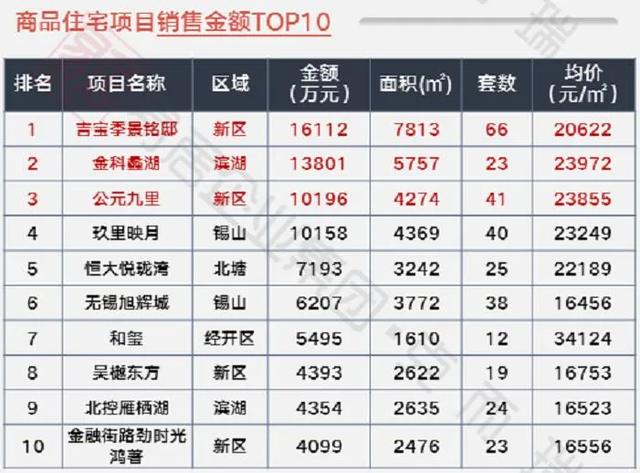 曝光！无锡最新热销盘出炉，这个3万+楼盘上榜了，其他…