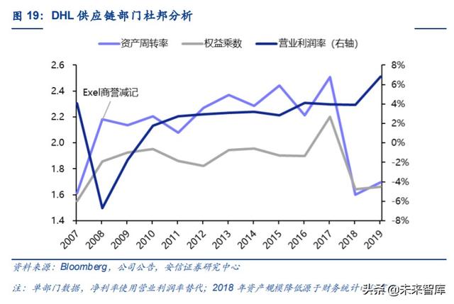 物流行业专题报告：复盘DHL，探寻顺丰供应链未来