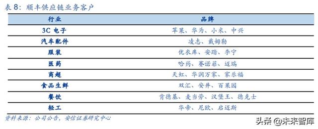 物流行业专题报告：复盘DHL，探寻顺丰供应链未来