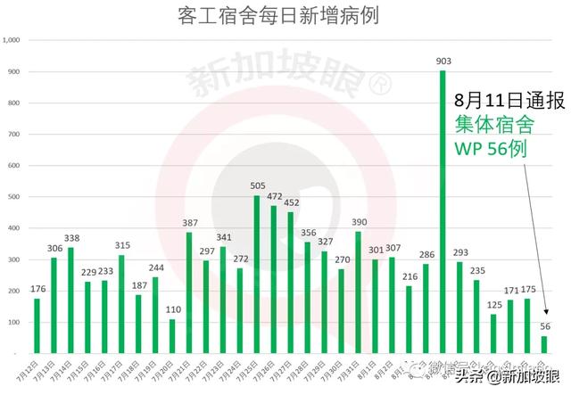 新加坡今增42，累计55395 | 是3月31日以来最低新增数字