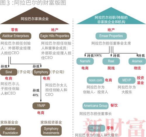 阿联酋阿拉巴尔家族：中东“新精英”的财富版图