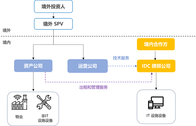 新基建主题系列——外商投资中国数据中心之准入及投资架构（下）