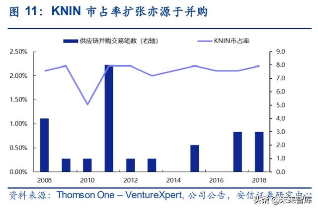 物流行业专题报告：复盘DHL，探寻顺丰供应链未来