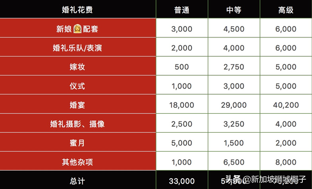 新加坡晚婚的人越来越多！五年后结婚成本将涨到50万人民币？