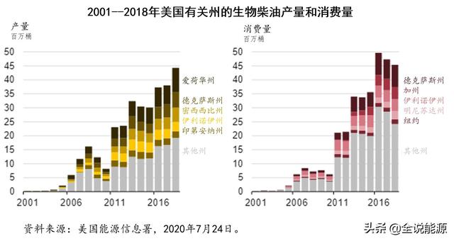 优惠政策支持下的美国生物柴油生产和消费