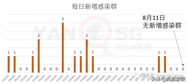 新加坡今增42，累计55395 | 是3月31日以来最低新增数字