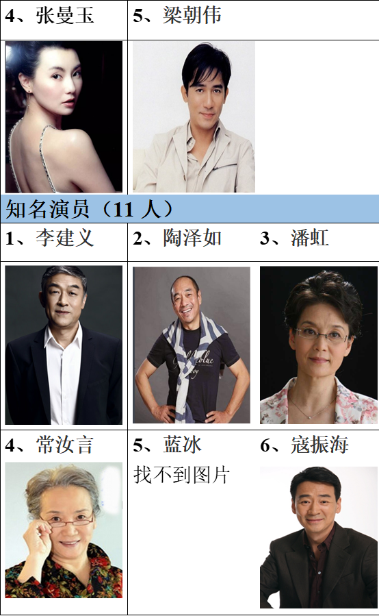 香港只有5位“国家一级演员”，周星驰等5人榜上有名