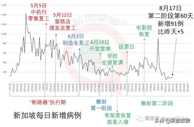 新加坡今增91，累计55838 |马来西亚确认变异毒株 传播速度快10倍