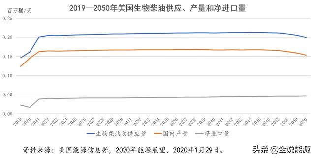 优惠政策支持下的美国生物柴油生产和消费