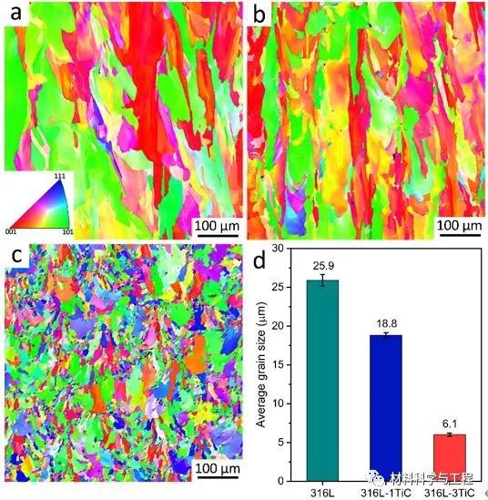 屈服高达832MPa！增材制造TiC颗粒强化316L不锈钢