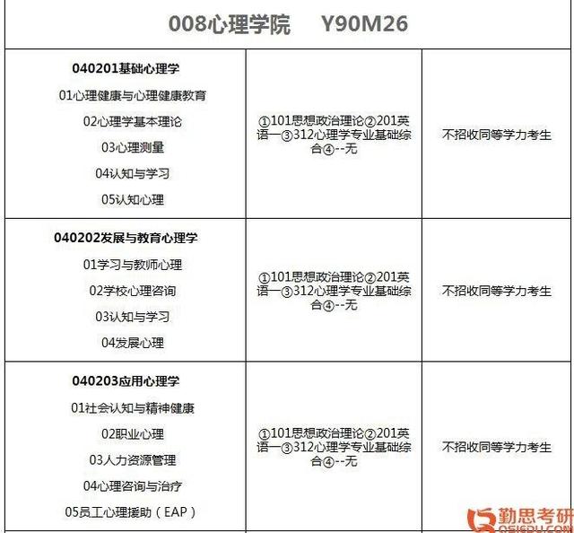 福建师范大学（院校介绍+书单）学术自命题改成312统考啦