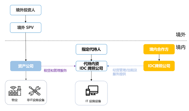 新基建主题系列——外商投资中国数据中心之准入及投资架构（下）