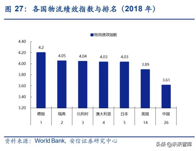 物流行业专题报告：复盘DHL，探寻顺丰供应链未来