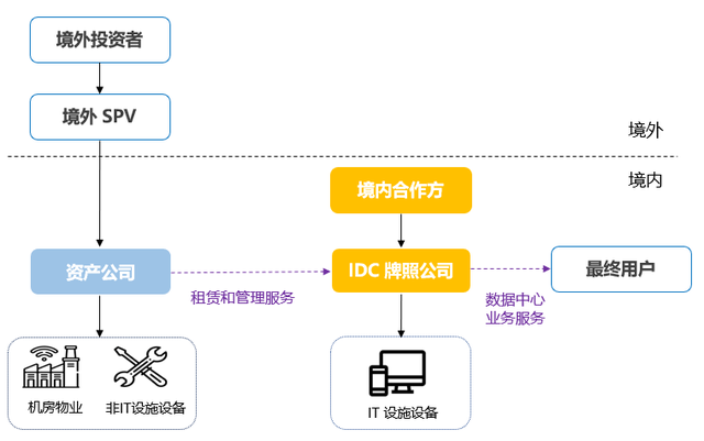 新基建主题系列——外商投资中国数据中心之准入及投资架构（下）