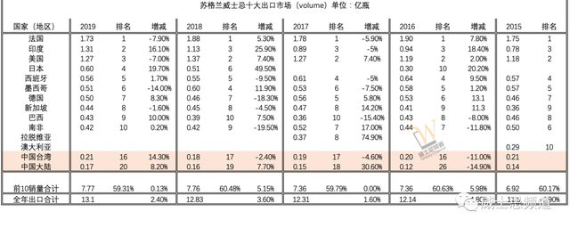 这是威士忌的黄金时代？来看下这些年苏格兰威士忌的出口数据