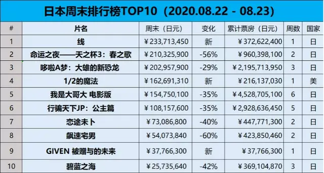 #日本票房#《线》开画夺冠，《天之杯3》居亚