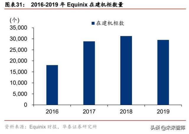 数据中心专题报告：从全球IDC龙头Equinix看中美IDC发展路径