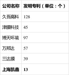 上海凯鑫去年员工85人应收账款过亿 专利少毛利率降