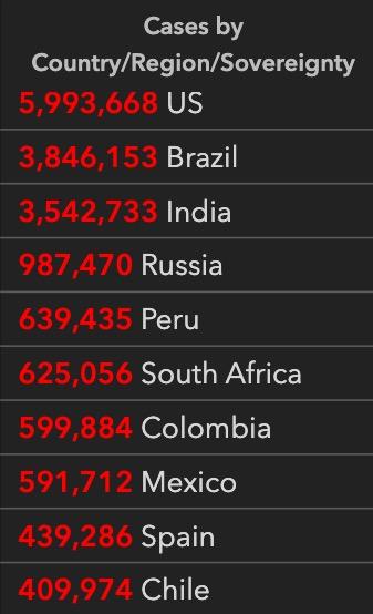全球累计确诊突破2511万例，欧洲多国9月陆续开学家长担忧，中国入境新加坡者居家隔离下调至7天｜国际疫情观察（8月31日）