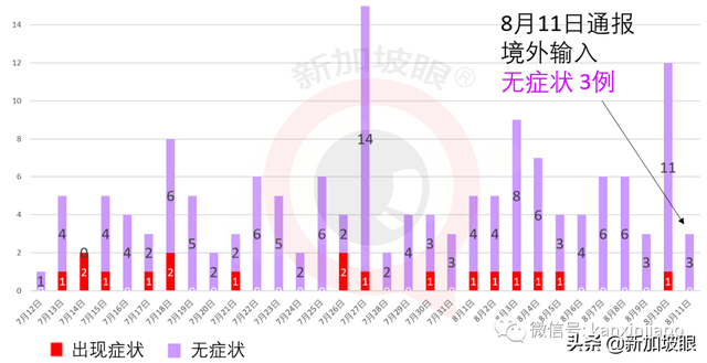 新加坡今增42，累计55395 | 是3月31日以来最低新增数字