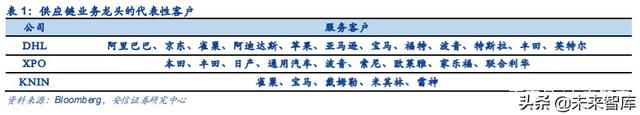 物流行业专题报告：复盘DHL，探寻顺丰供应链未来